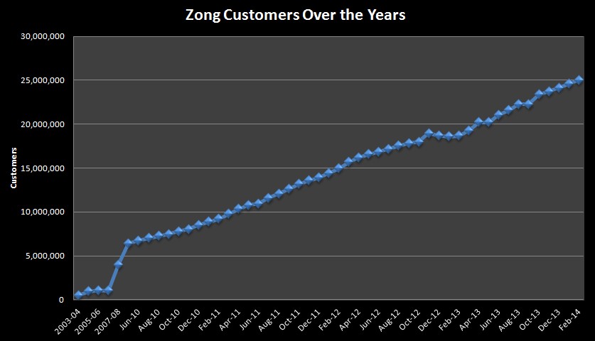 Zong Achieves 25 Million Customers - Zong