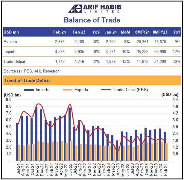 Trade Deficit Shrinks By Over In Months Of Fy