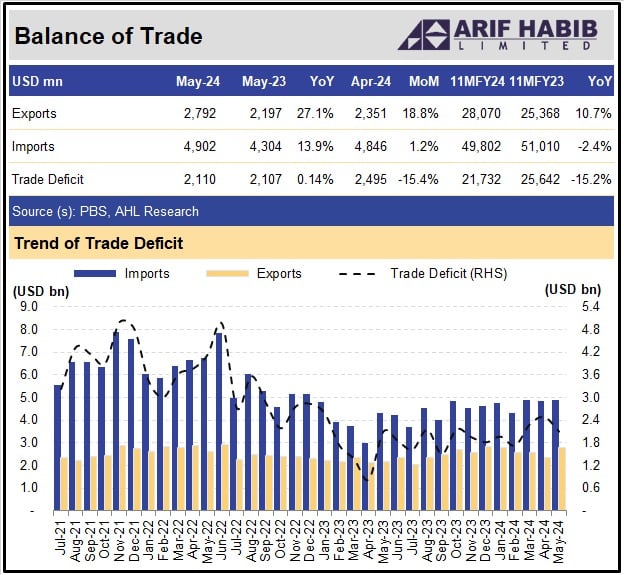 Pakistans Trade Deficit Shrinks By In Months Of Fy