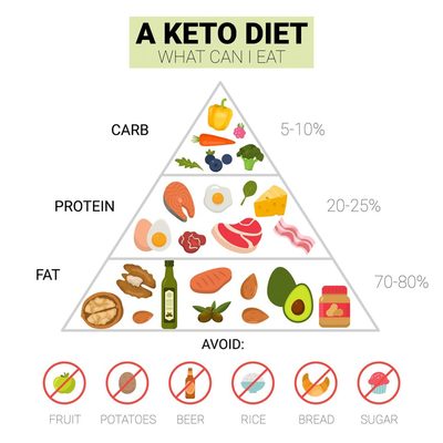 Best Keto Diet Plans for Pakistanis