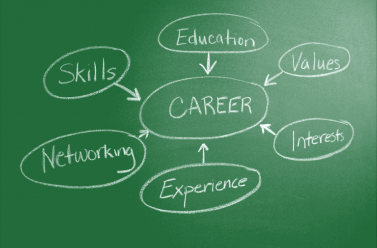 How to Know Which Career Would Be the Best for You