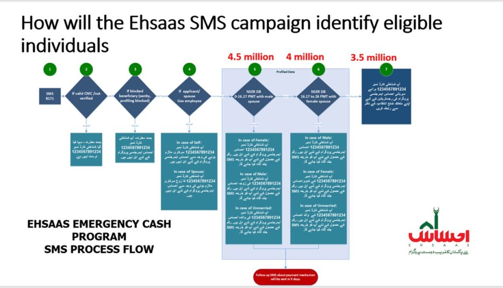 How to Apply for Ehsaas Emergency Cash Program