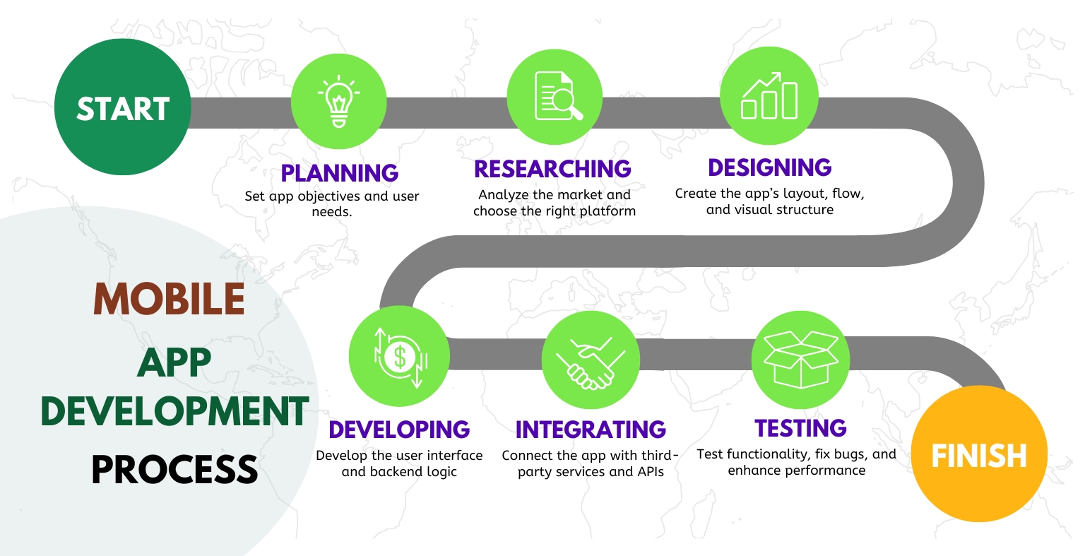 Mobile app development process