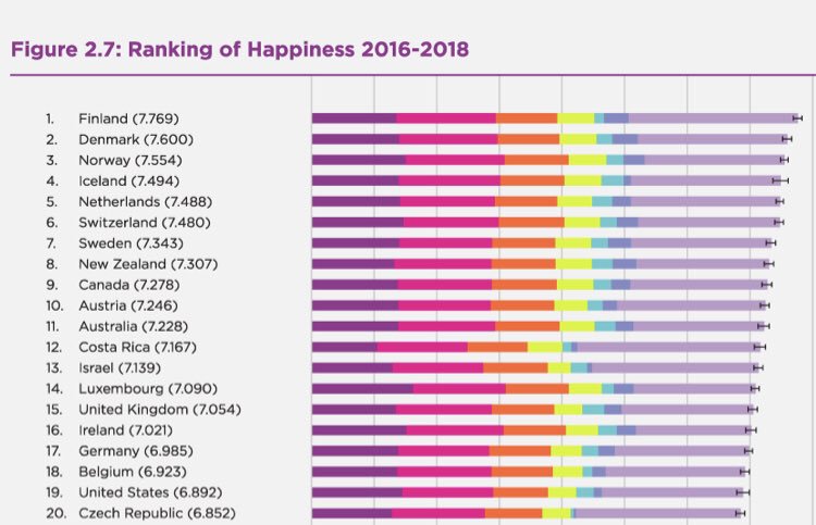 UN World Happiness Report 2019