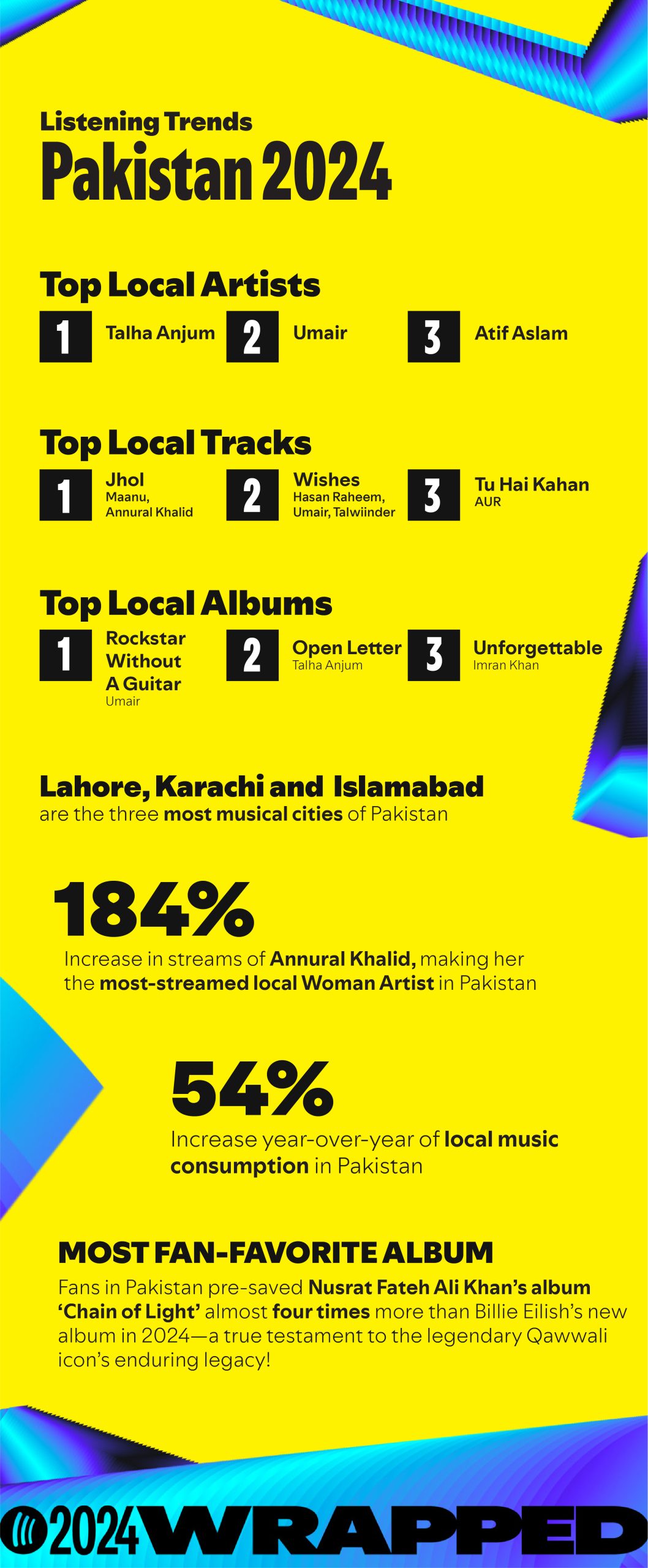 Talha Anjum Takes the Crown Spotify Wrapped 2024 Unveils Pakistan's