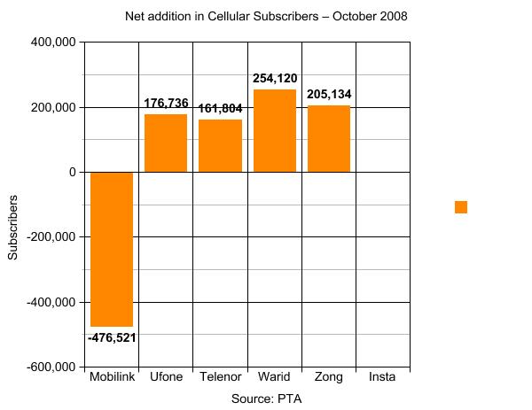 PTA Issues Latest Subscribers' Stats
