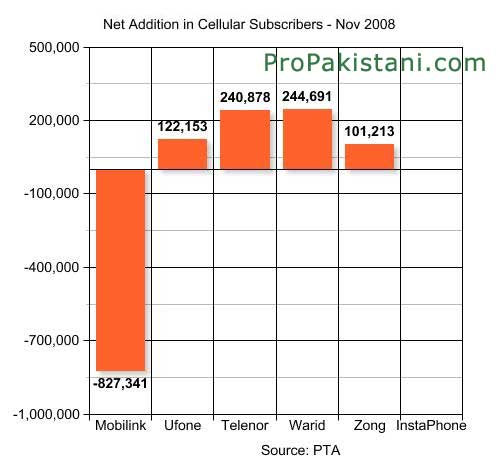 Cellular Subscribers Drop to 90.41 Million in November 2008