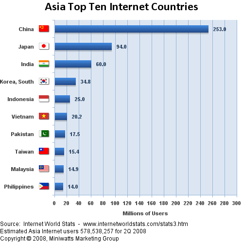 Internet Users in Pakistan hit 17.5 Million Mark