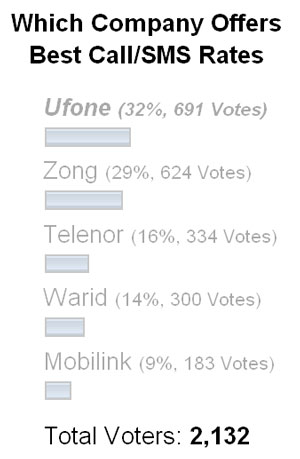 Poll Results: Ufone Offers Best Call/SMS Rates