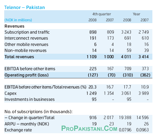 telenor_pakistan_financial_results