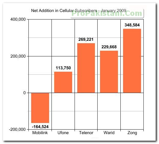 1.5 Million Cellular Users Added in January 2009