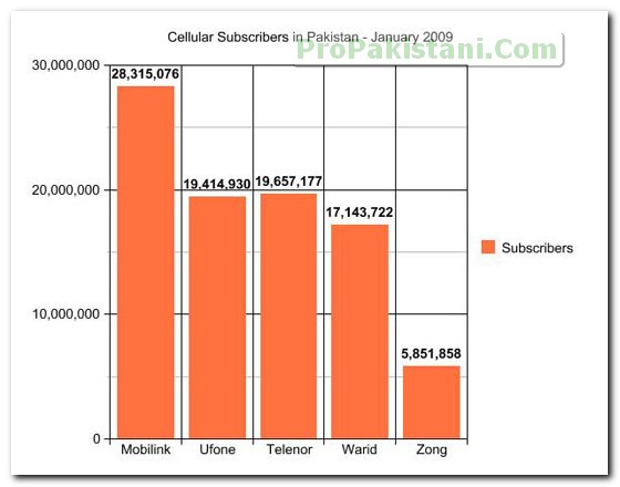 cellular_subscribers_jan_2009_1