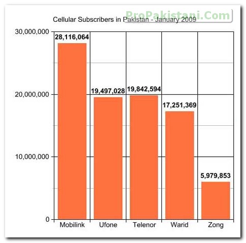 cellular_subscribers_pakistan_2009_february