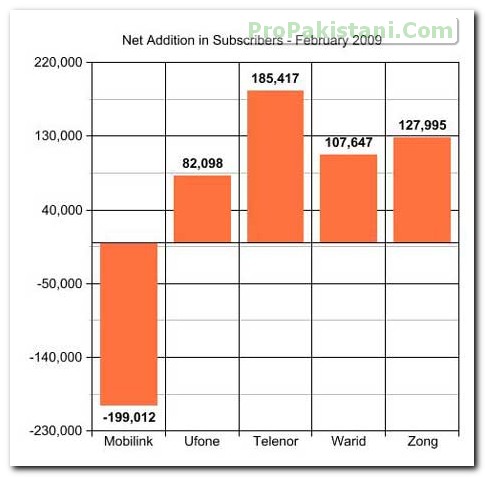 304K Net Subscribers Added in February 2009