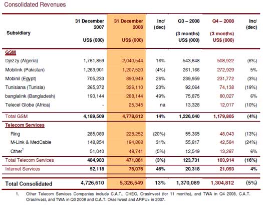 orascom_earnings-release-full-year-2008_revenues