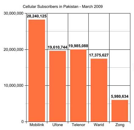 Cellular Subscribers' Stats for March 2009