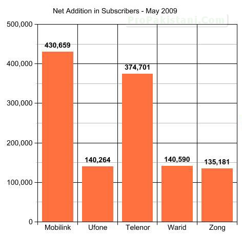 Cellular_Subscribers_May_2009