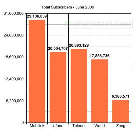 Cellular_Subscribers_June_2009_Pakistan