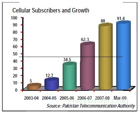 Cellular_Subscribers_March_2009