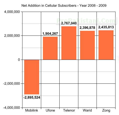 Net_Addition_Cellular_Subscribers_2008_2009