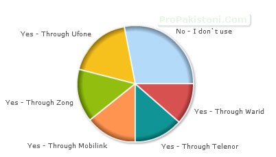 Using Facebook From Mobile Phone – Poll Concluded!