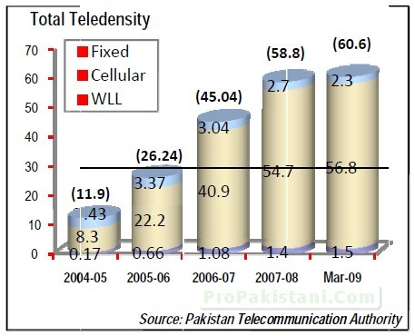 Telecom Indicators – July 2008 to March 2009
