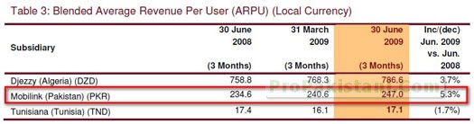 ARPU_Mobilink_local_currency