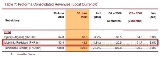 Revenues_Mobilink_local_Currency