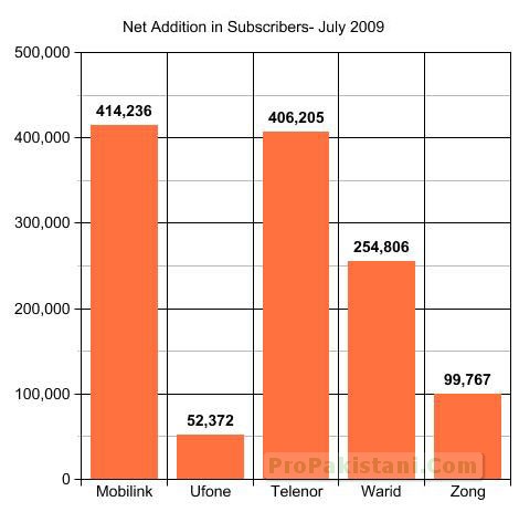 cellular_subscribers_july_2009