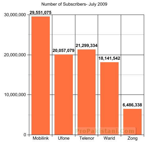 number_of_subscribers_july_2009