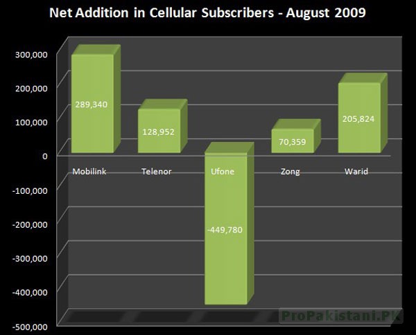 Telecom Subscriber Stats – August, September 2009