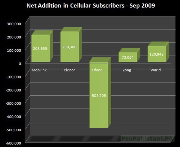 Cellular_Subscriber_Septembert_2009