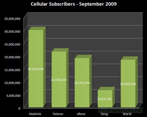 Cellular_Subscriber_Septembert_2009_1