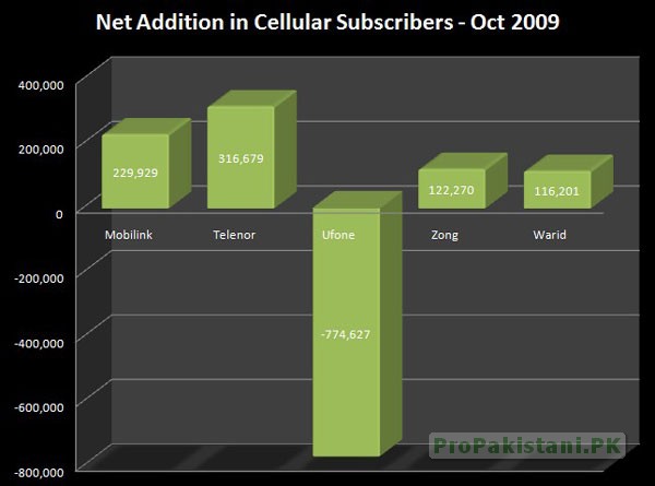 Cellular_Subscribers_Oct_2009