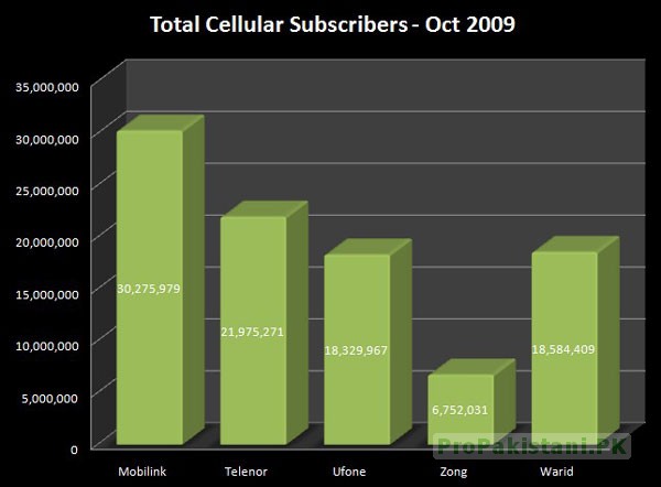Cellular_Subscribers_Oct_2009_Total