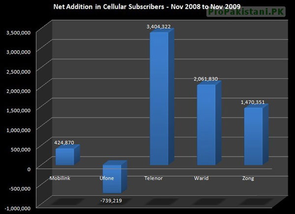 Year in Review for Telecom Industry: 2009