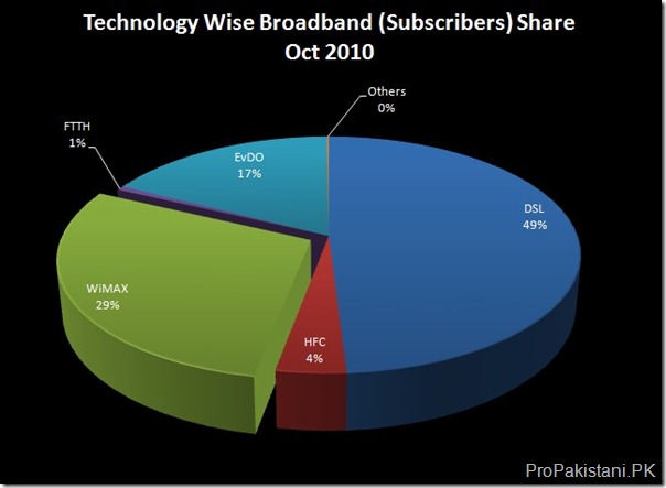 market_share_broadband_subscribers_Oct_2010