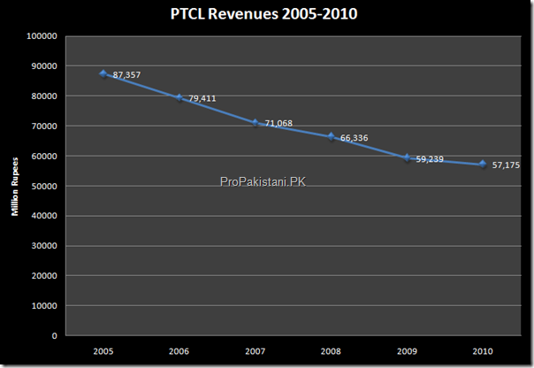 PTCL_Revenues