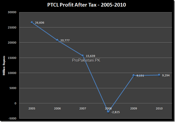Profit_After_Tax