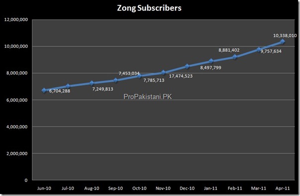 Zong_Subscribers