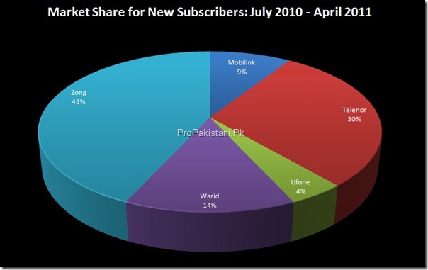 market_share_new_subscribers_year