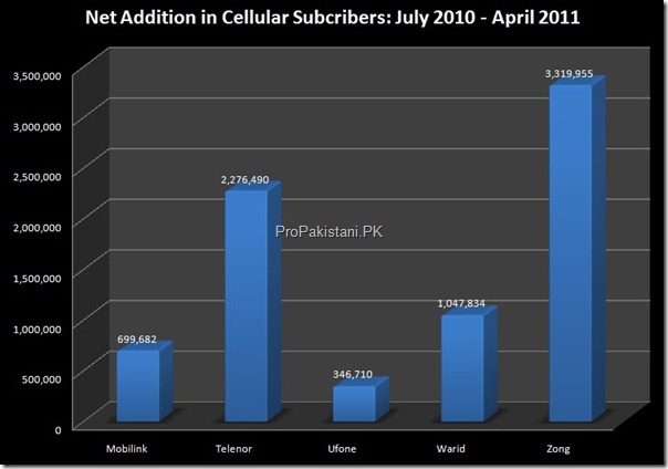 net_addition_subscribers_year