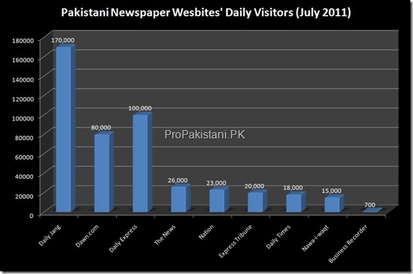 Traffic Stats of Pakistani Newspaper Websites