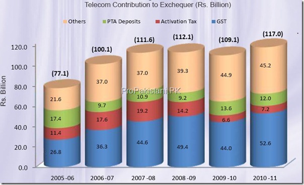 Telecom Contribution to Exchequer 2011