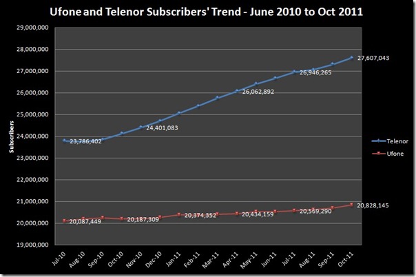 Ufone_Telenor_Subscribers