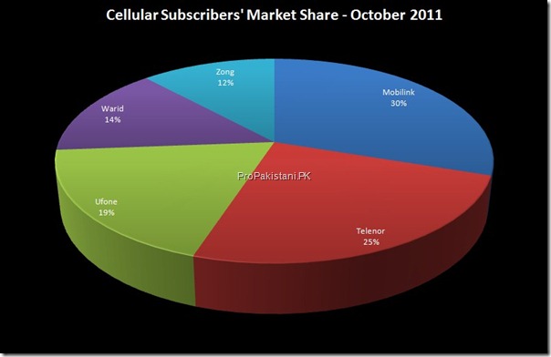 cellular_subscribers_005