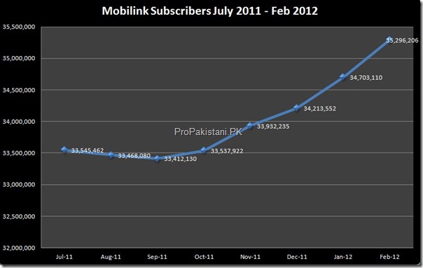 Cellular_Subscribers_Feb_2012_001