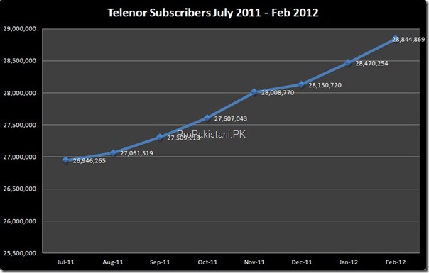 Cellular_Subscribers_Feb_2012_002