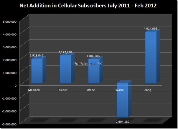 Cellular_Subscribers_Feb_2012_006