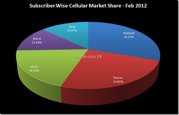 Cellular_Subscribers_Feb_2012_007